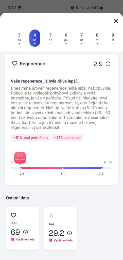 Regenerace byla na druhou stranu nepříznivá