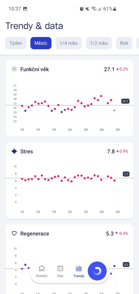 Každá metrika je doplněna grafem a spojnicí trendu