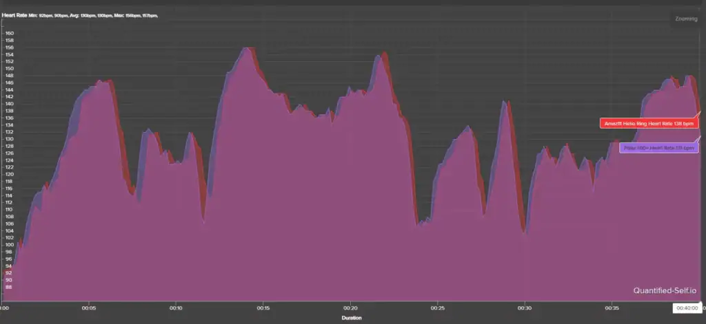 Velmi přesné měření tepové frekvence prstenem Amazfit Helio Ring (Foto: Martin Dajča)