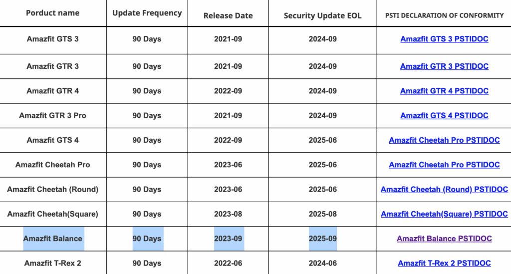 Část tabulky s koncem podpory hodinek Amazfit (foto: Stanislav Janů)