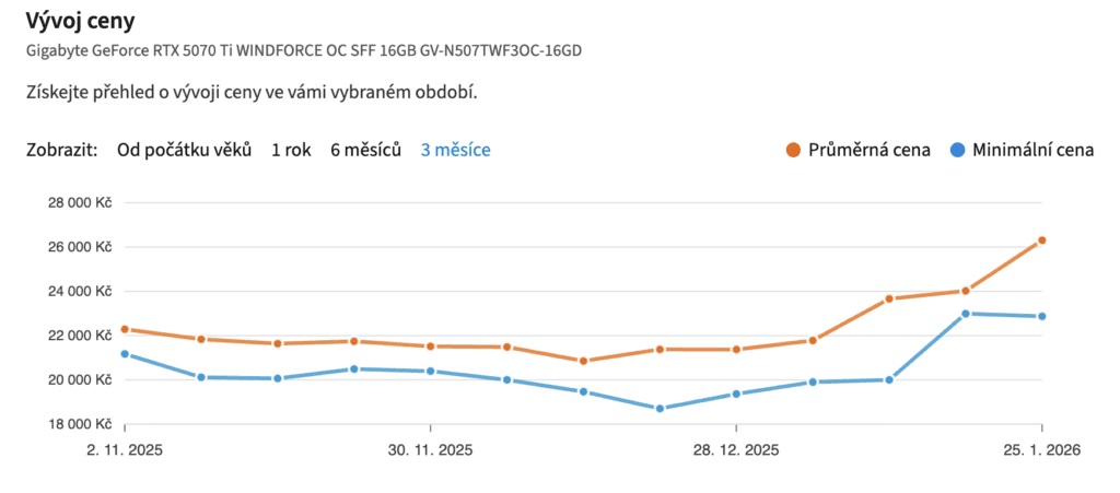 Nejoblíbenější grafika řady RTX 50 a její růst ceny na Heuréce. (Foto: ITmix)