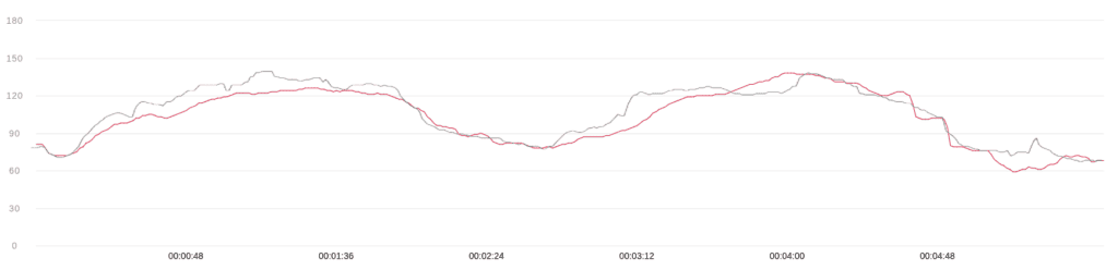 Šedá křivka – Xiaomi Watch S4, červená křivka – Polar H10+. Foto: Martin Dajča