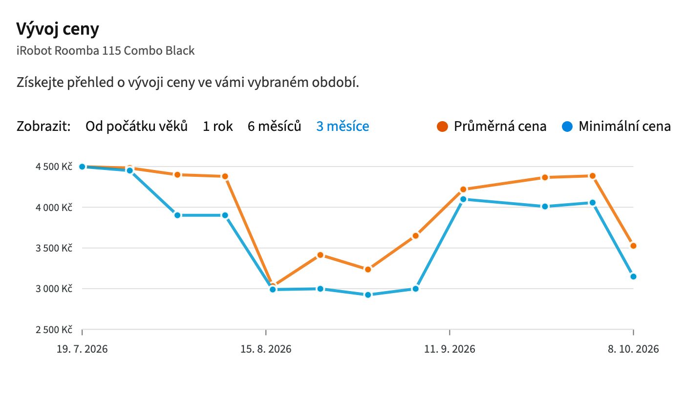 Nejnižší cena vysavače na Heurece začínala v červenci na 4 499 Kč, koncem srpna klesla na 2 924 Kč a po zářijovém návratu nad 4 000 Kč je teď kolem 3 150 Kč. Foto: Screenshot, https://roboticke-vysavace.heureka.cz/irobot-roomba-115-combo-black/